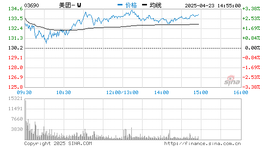 亿策略 美团2020第三季度餐饮外卖业务交易金额1522亿元 同比增长36%
