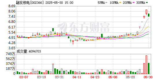 盘配资 融发核电跌停，深股通龙虎榜上净卖出6156.03万元