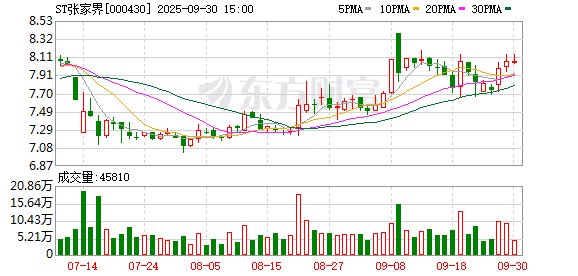申捷策略 扣非净利润连亏5年 金额超13亿元！还存在持续经营能力不确定 张家界将被ST